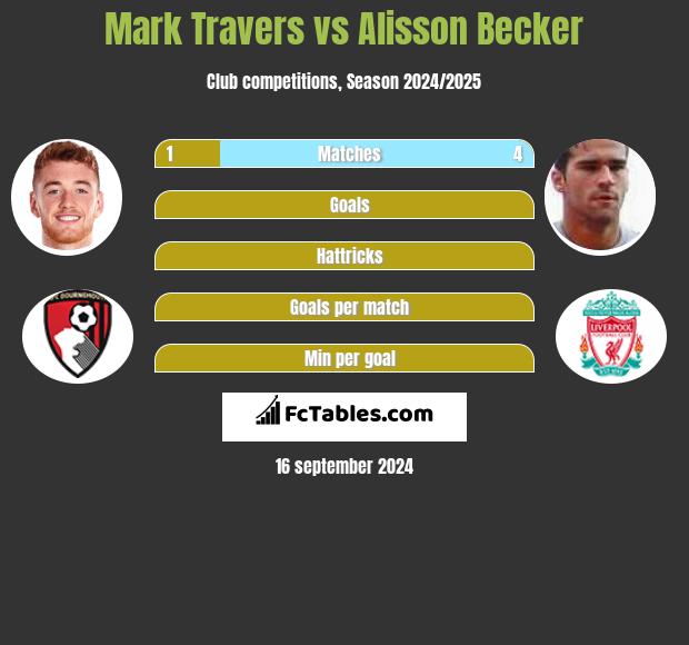 Mark Travers vs Alisson Becker h2h player stats