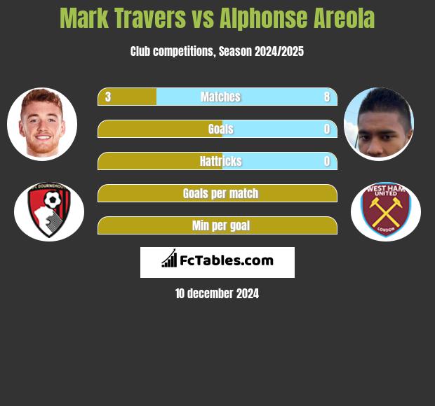 Mark Travers vs Alphonse Areola h2h player stats