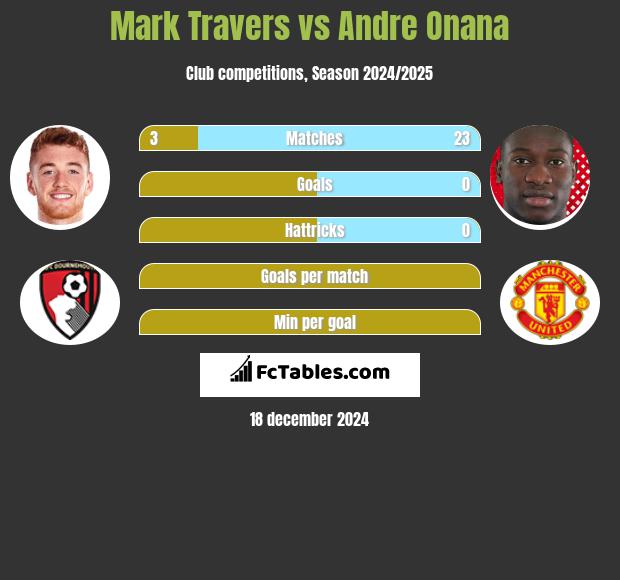 Mark Travers vs Andre Onana h2h player stats