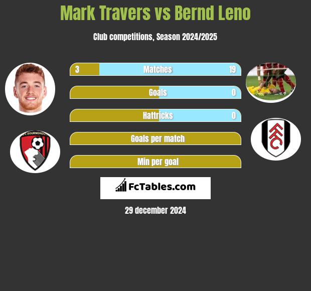 Mark Travers vs Bernd Leno h2h player stats