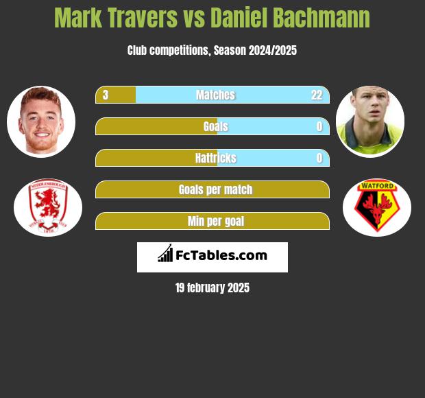 Mark Travers vs Daniel Bachmann h2h player stats