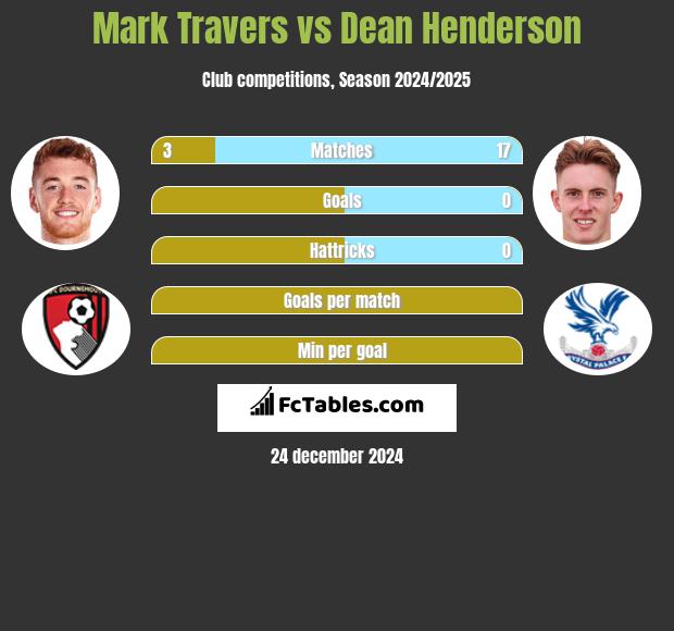 Mark Travers vs Dean Henderson h2h player stats