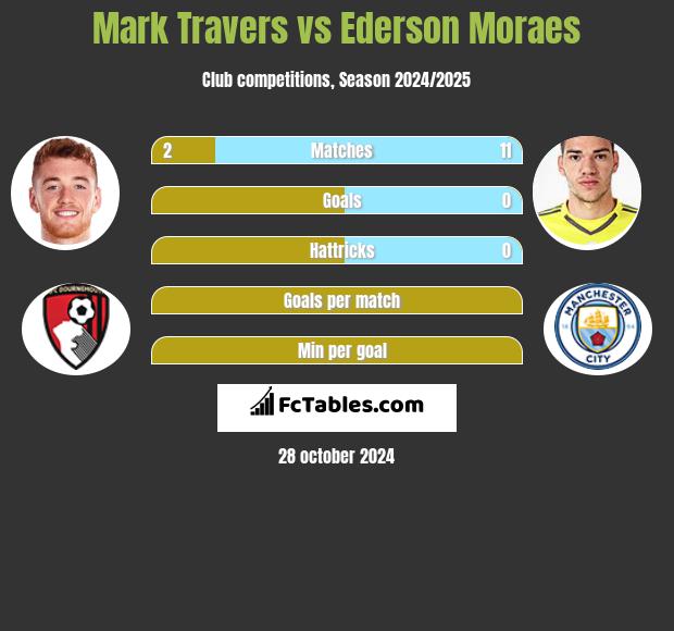 Mark Travers vs Ederson Moraes h2h player stats