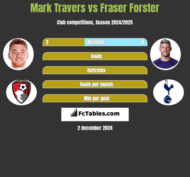 Mark Travers vs Fraser Forster h2h player stats