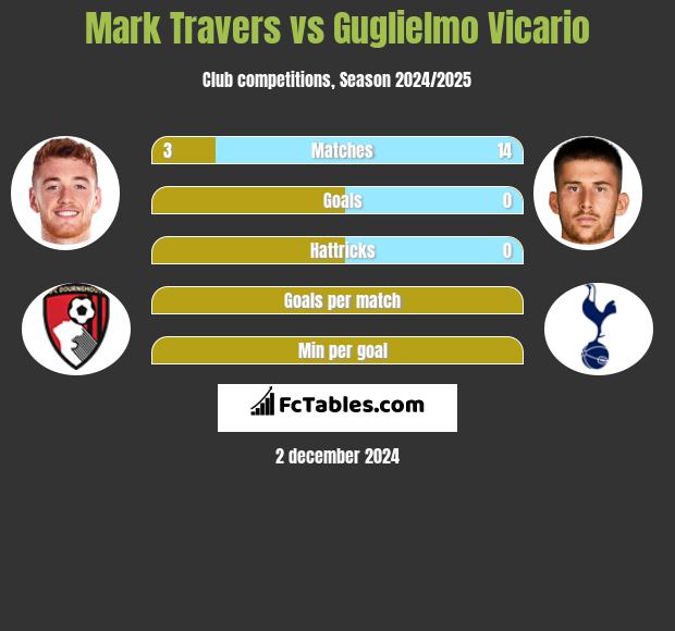 Mark Travers vs Guglielmo Vicario h2h player stats