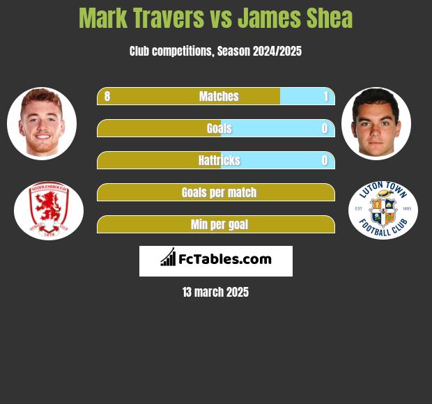 Mark Travers vs James Shea h2h player stats