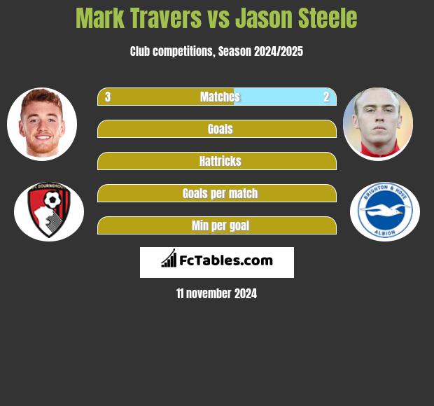 Mark Travers vs Jason Steele h2h player stats