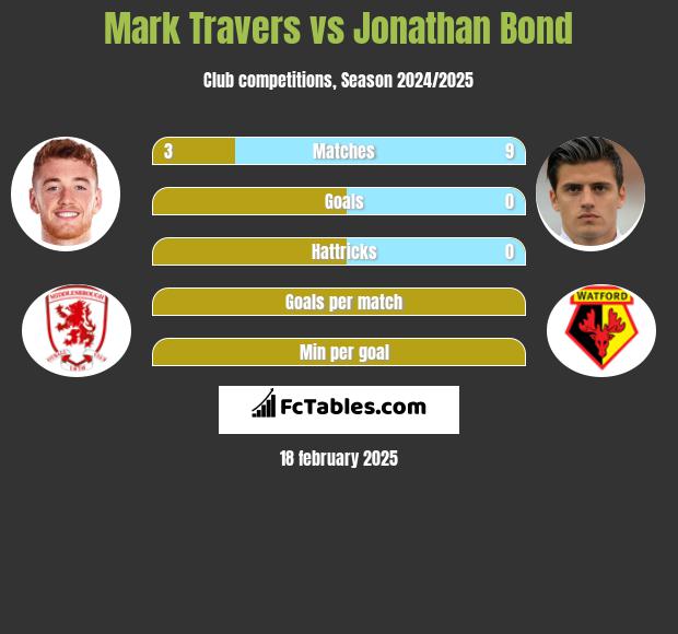 Mark Travers vs Jonathan Bond h2h player stats