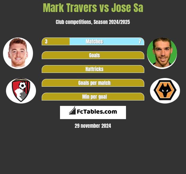 Mark Travers vs Jose Sa h2h player stats