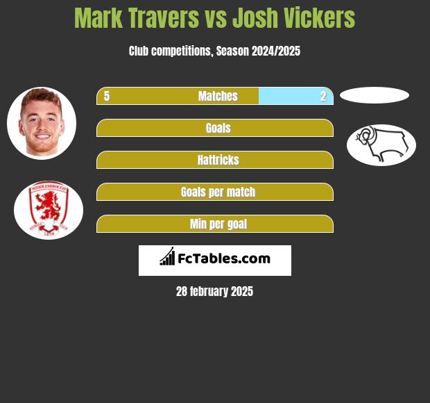 Mark Travers vs Josh Vickers h2h player stats