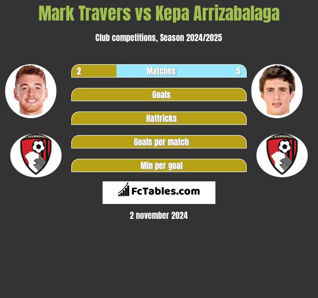 Mark Travers vs Kepa Arrizabalaga h2h player stats