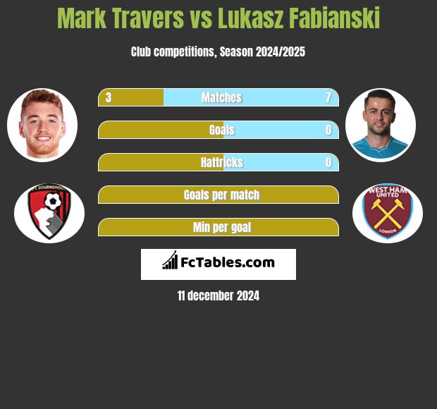 Mark Travers vs Łukasz Fabiański h2h player stats