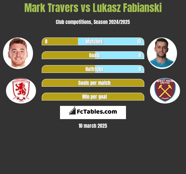 Mark Travers vs Lukasz Fabianski h2h player stats