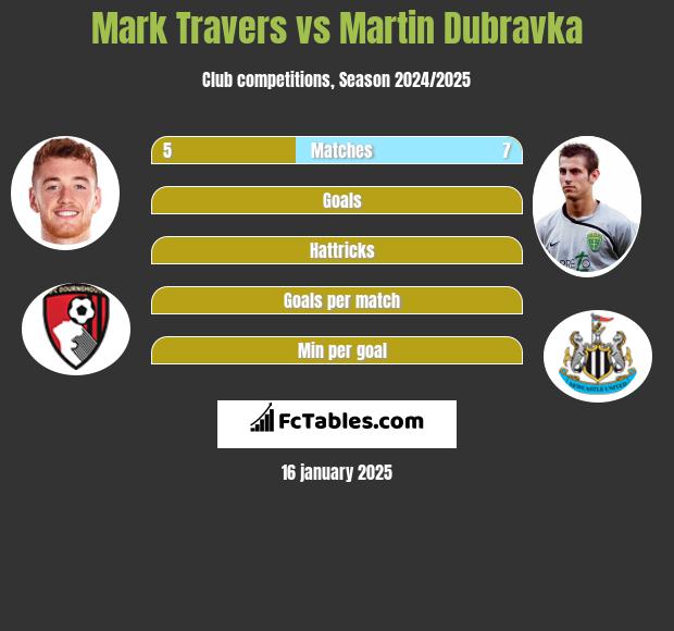 Mark Travers vs Martin Dubravka h2h player stats