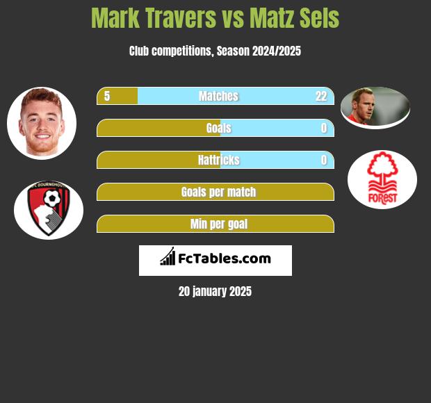 Mark Travers vs Matz Sels h2h player stats