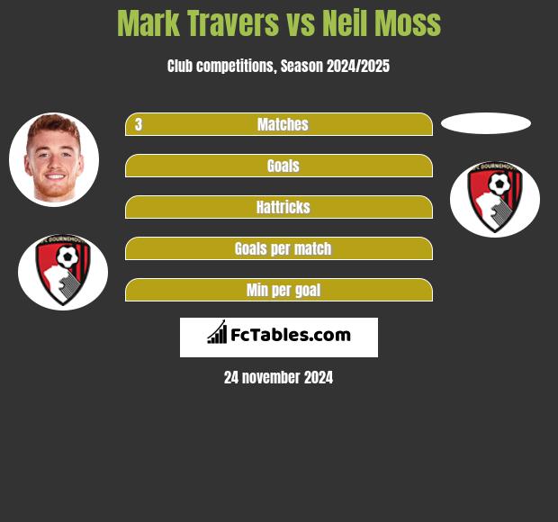 Mark Travers vs Neil Moss h2h player stats