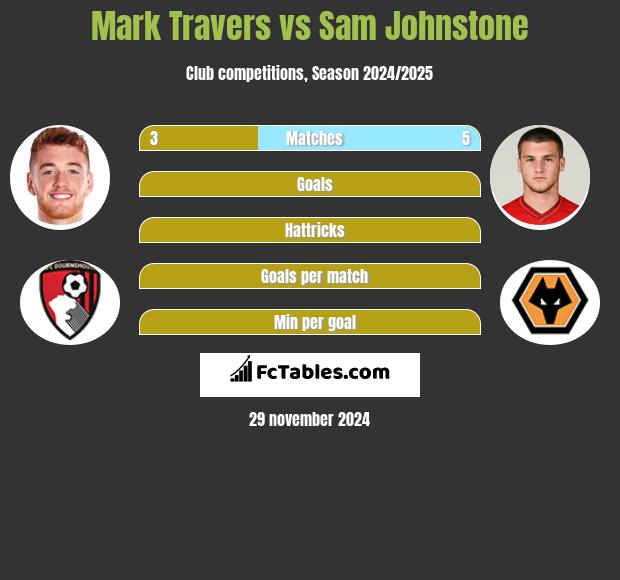 Mark Travers vs Sam Johnstone h2h player stats