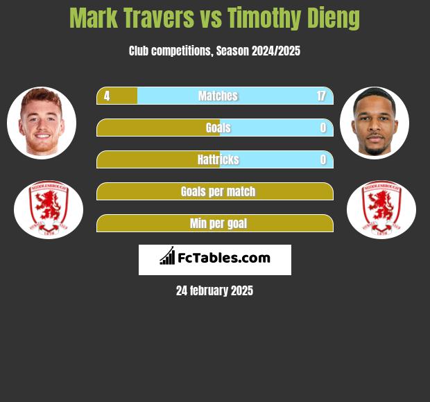 Mark Travers vs Timothy Dieng h2h player stats