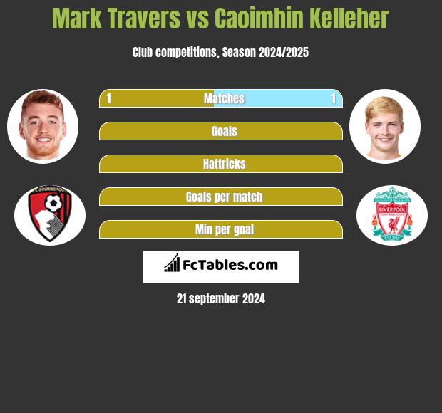 Mark Travers vs Caoimhin Kelleher h2h player stats