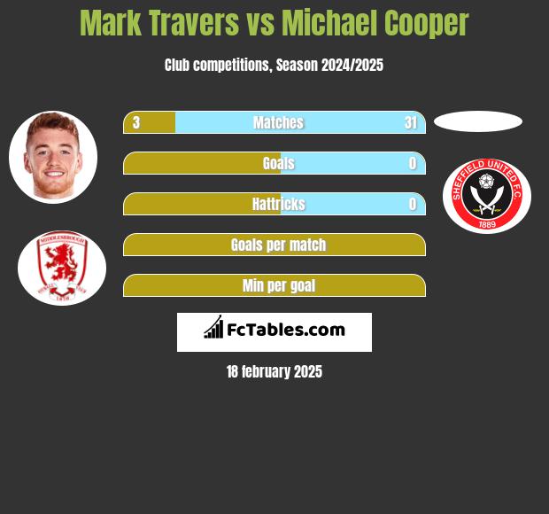 Mark Travers vs Michael Cooper h2h player stats