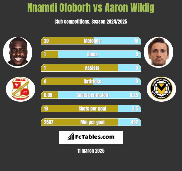 Nnamdi Ofoborh vs Aaron Wildig h2h player stats