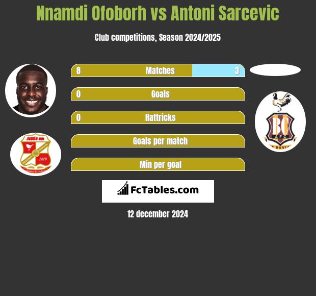 Nnamdi Ofoborh vs Antoni Sarcevic h2h player stats