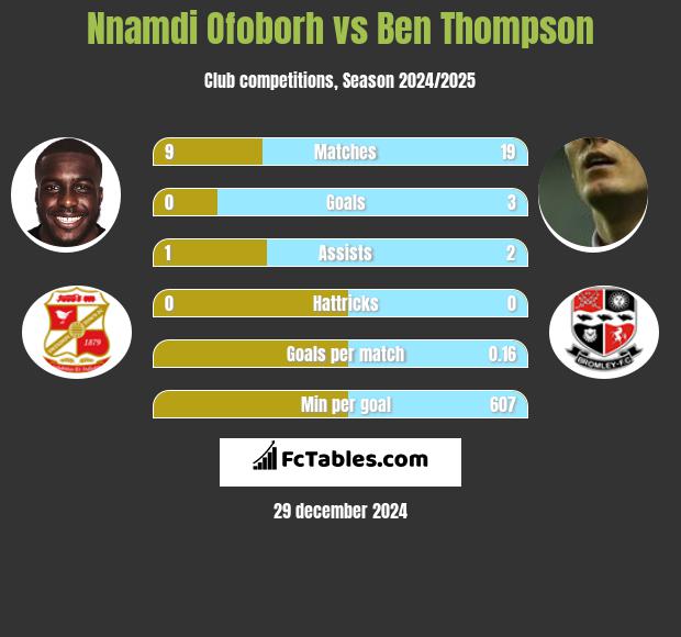 Nnamdi Ofoborh vs Ben Thompson h2h player stats