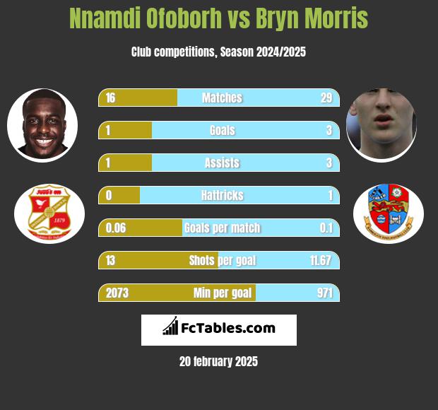 Nnamdi Ofoborh vs Bryn Morris h2h player stats