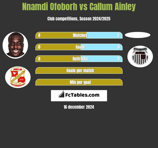 Nnamdi Ofoborh vs Callum Ainley h2h player stats