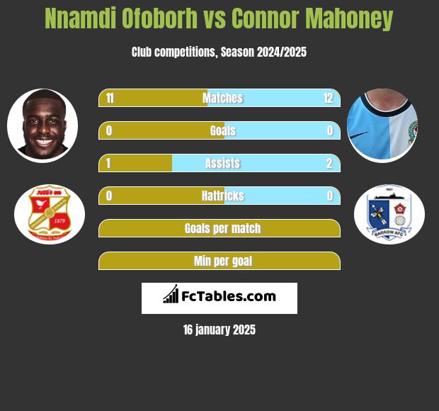 Nnamdi Ofoborh vs Connor Mahoney h2h player stats