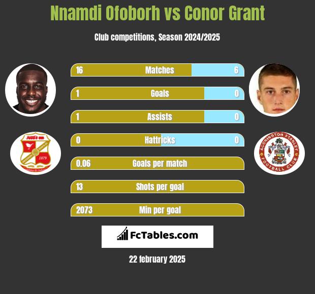 Nnamdi Ofoborh vs Conor Grant h2h player stats