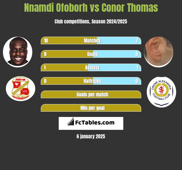 Nnamdi Ofoborh vs Conor Thomas h2h player stats