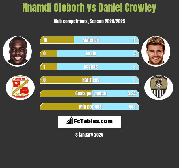 Nnamdi Ofoborh vs Daniel Crowley h2h player stats