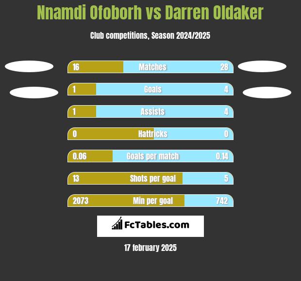 Nnamdi Ofoborh vs Darren Oldaker h2h player stats