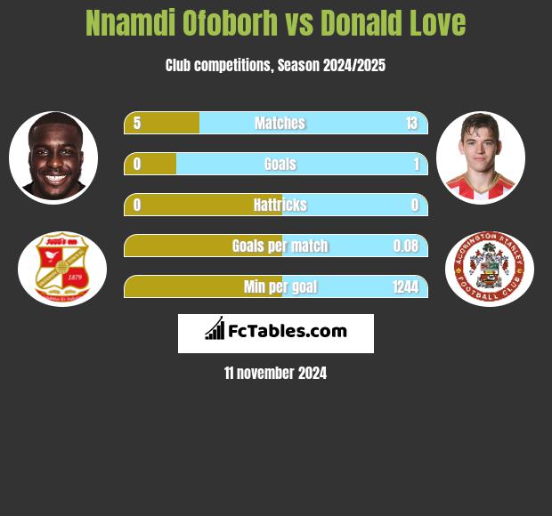 Nnamdi Ofoborh vs Donald Love h2h player stats