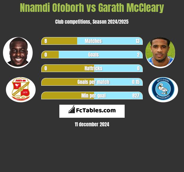 Nnamdi Ofoborh vs Garath McCleary h2h player stats