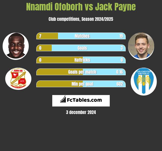 Nnamdi Ofoborh vs Jack Payne h2h player stats