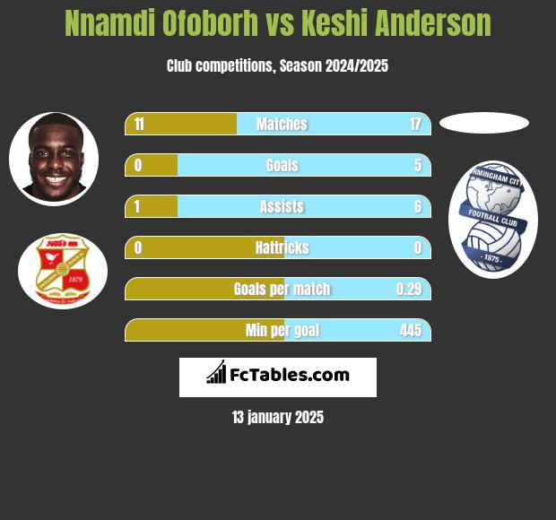 Nnamdi Ofoborh vs Keshi Anderson h2h player stats