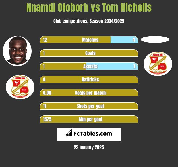 Nnamdi Ofoborh vs Tom Nicholls h2h player stats