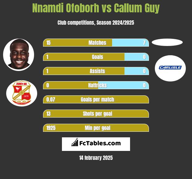 Nnamdi Ofoborh vs Callum Guy h2h player stats