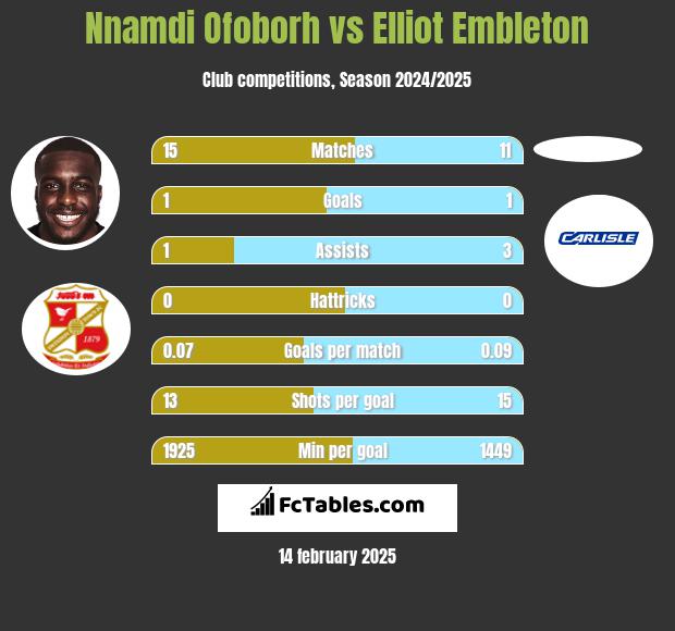 Nnamdi Ofoborh vs Elliot Embleton h2h player stats