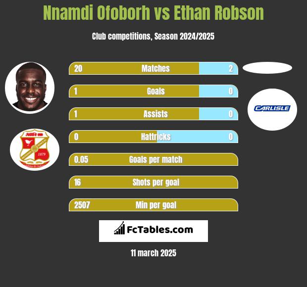 Nnamdi Ofoborh vs Ethan Robson h2h player stats