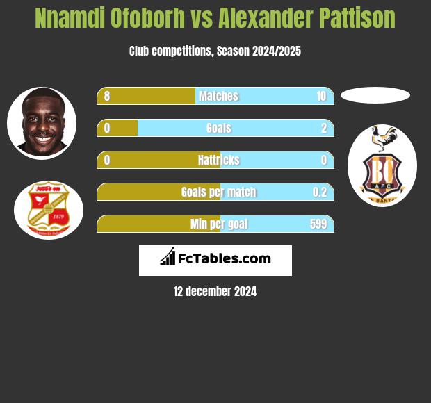 Nnamdi Ofoborh vs Alexander Pattison h2h player stats