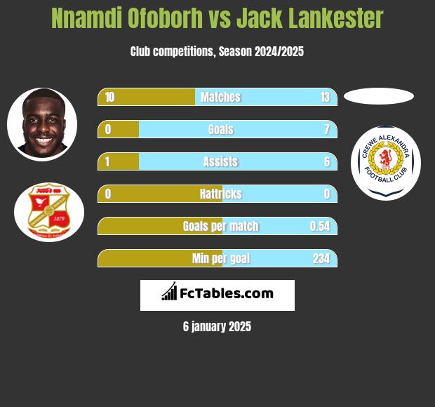 Nnamdi Ofoborh vs Jack Lankester h2h player stats