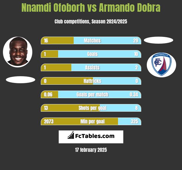 Nnamdi Ofoborh vs Armando Dobra h2h player stats