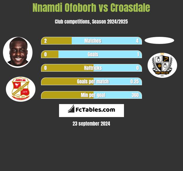 Nnamdi Ofoborh vs Croasdale h2h player stats