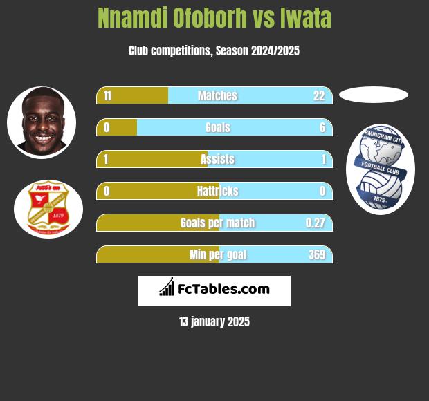 Nnamdi Ofoborh vs Iwata h2h player stats