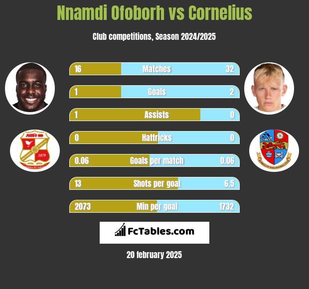 Nnamdi Ofoborh vs Cornelius h2h player stats