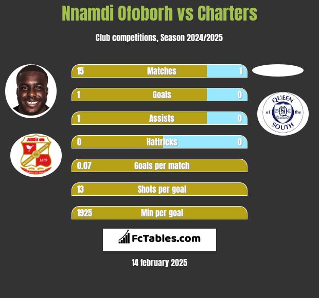 Nnamdi Ofoborh vs Charters h2h player stats