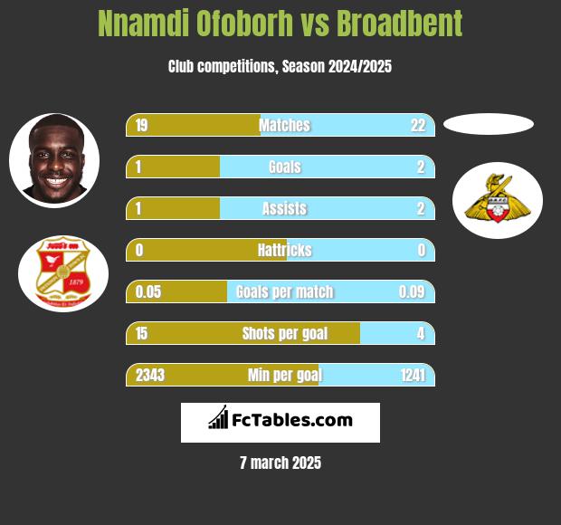 Nnamdi Ofoborh vs Broadbent h2h player stats